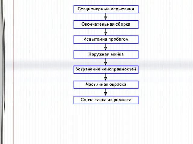 Стационарные испытания Окончательная сборка Испытания пробегом Наружная мойка Устранение неисправностей Частичная окраска Сдача танка из ремонта