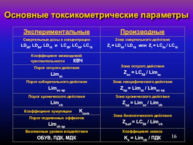 Основные токсикометрические параметры