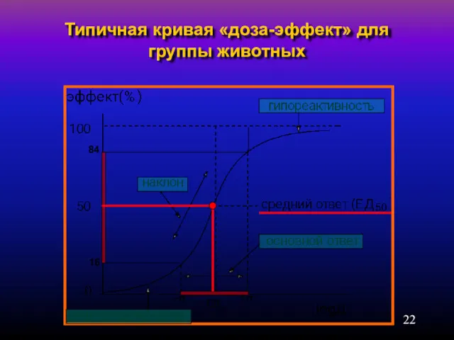 Типичная кривая «доза-эффект» для группы животных 16 84 -σ +σ ЕД50