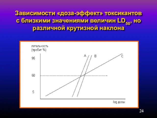 Зависимости «доза-эффект» токсикантов с близкими значениями величин LD50, но различной крутизной наклона