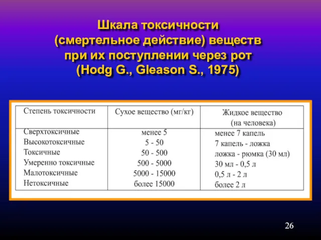 Шкала токсичности (смертельное действие) веществ при их поступлении через рот (Hodg G., Gleason S., 1975)