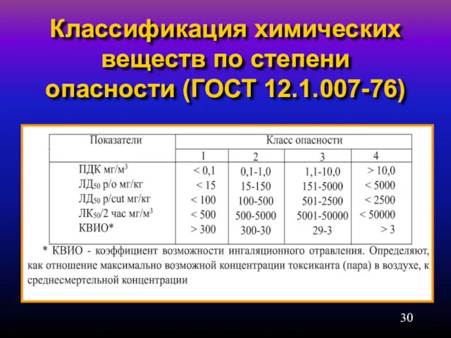 Классификация химических веществ по степени опасности (ГОСТ 12.1.007-76)