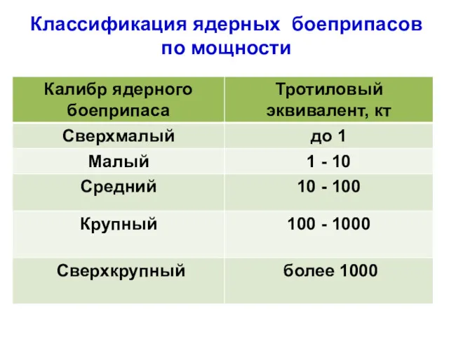 Классификация ядерных боеприпасов по мощности