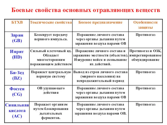 Боевые свойства основных отравляющих веществ