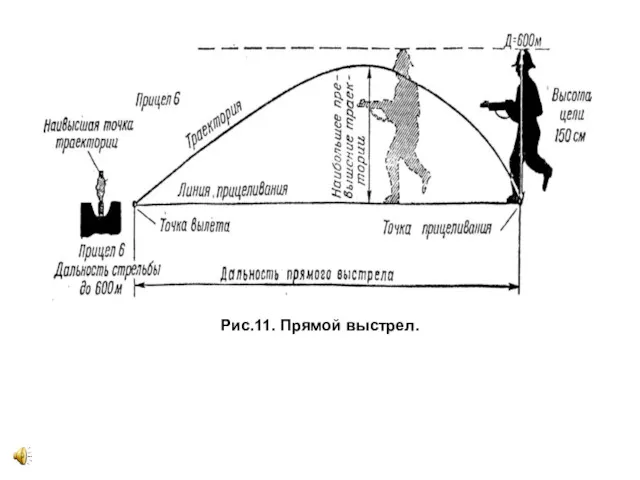 Рис.11. Прямой выстрел.