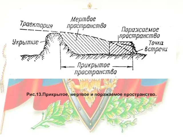 Рис.13.Прикрытое, мертвое и поражаемое пространство.