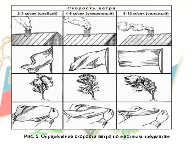 Рис. 5. Определение скорости ветра по местным предметам