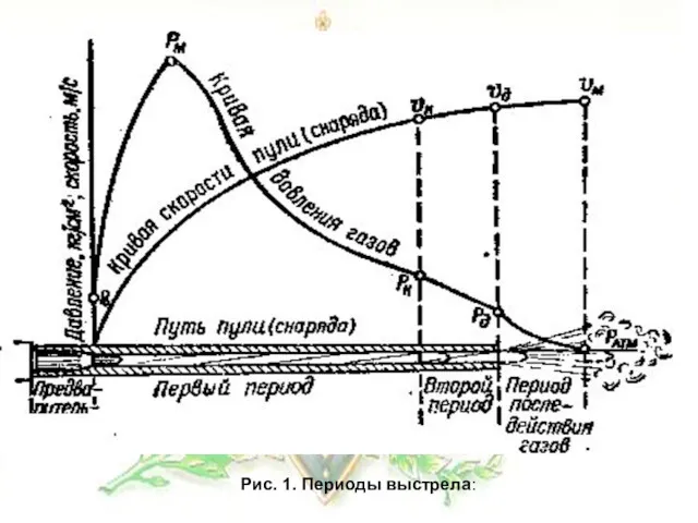 Рис. 1. Периоды выстрела: