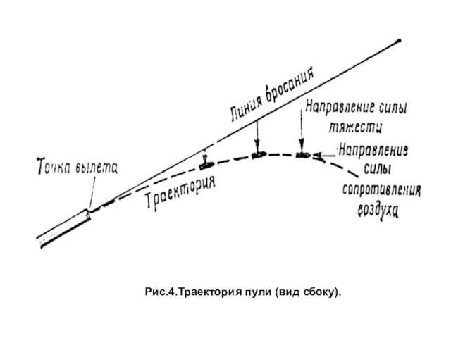 Рис.4.Траектория пули (вид сбоку).