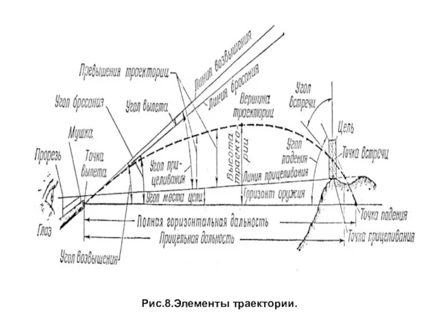 Рис.8.Элементы траектории.