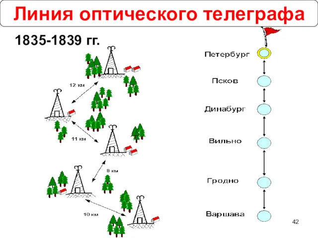 Линия оптического телеграфа 1835-1839 гг.