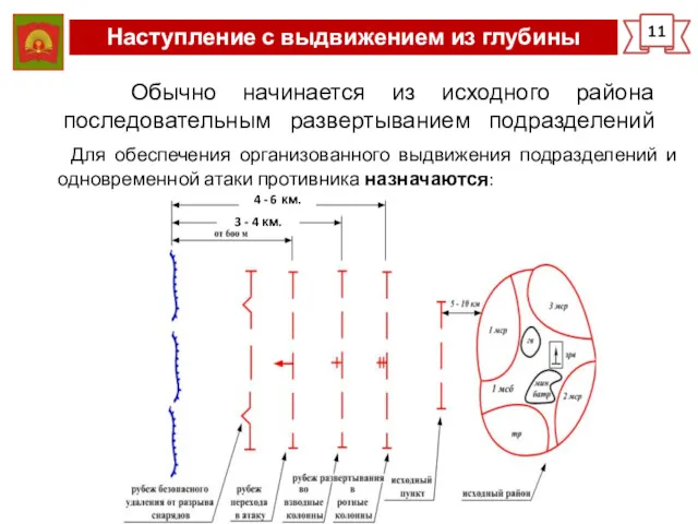 Наступление с выдвижением из глубины 11 Обычно начинается из исходного