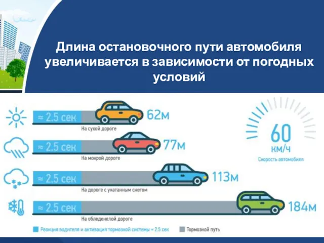 Длина остановочного пути автомобиля увеличивается в зависимости от погодных условий