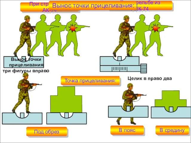 При стрельбе из АК-74 При стрельбе из РПК-74 Точка прицеливания: