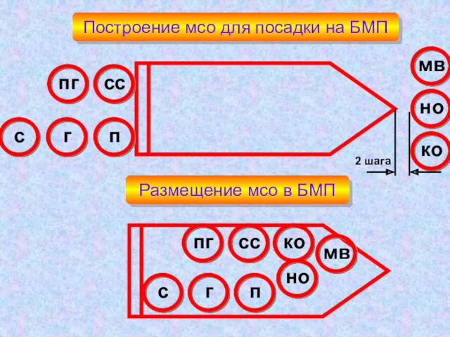 Построение мсо для посадки на БМП Размещение мсо в БМП 2 шага