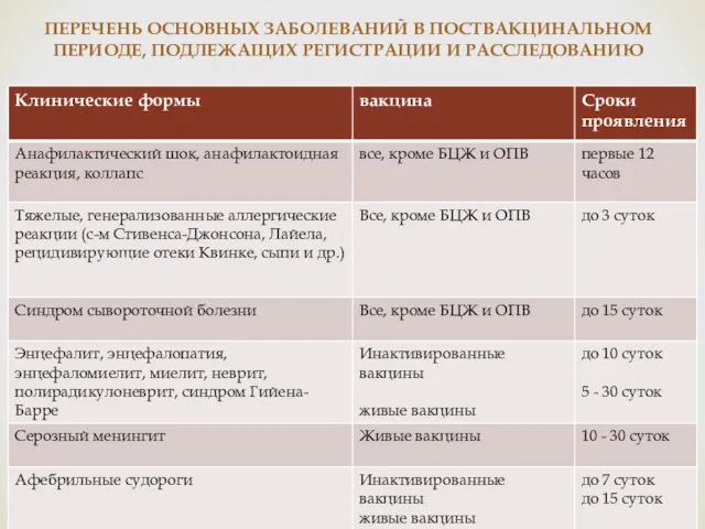 ПЕРЕЧЕНЬ ОСНОВНЫХ ЗАБОЛЕВАНИЙ В ПОСТВАКЦИНАЛЬНОМ ПЕРИОДЕ, ПОДЛЕЖАЩИХ РЕГИСТРАЦИИ И РАССЛЕДОВАНИЮ