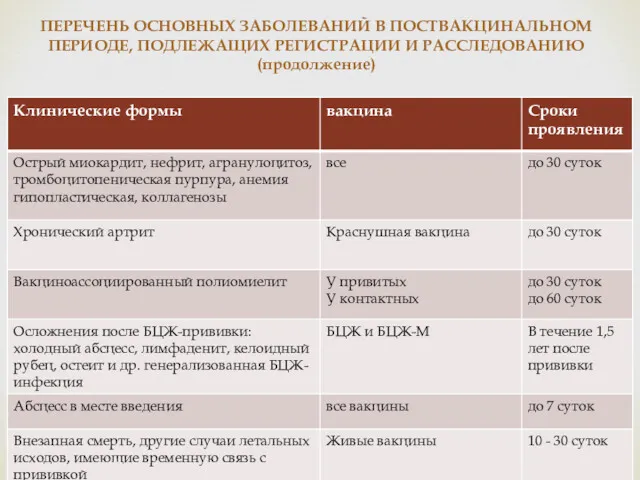 ПЕРЕЧЕНЬ ОСНОВНЫХ ЗАБОЛЕВАНИЙ В ПОСТВАКЦИНАЛЬНОМ ПЕРИОДЕ, ПОДЛЕЖАЩИХ РЕГИСТРАЦИИ И РАССЛЕДОВАНИЮ (продолжение)