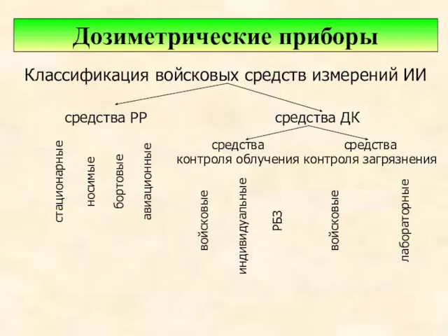 Классификация войсковых средств измерений ИИ Дозиметрические приборы средства РР средства