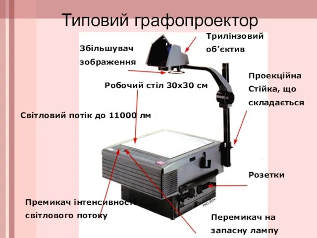 Типовий графопроектор Трилінзовий об’єктив Збільшувач зображення Робочий стіл 30х30 см Проекційна Стійка, що