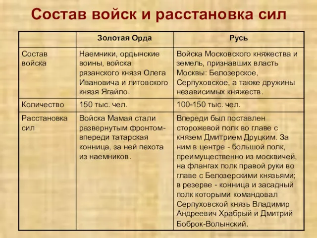 Состав войск и расстановка сил