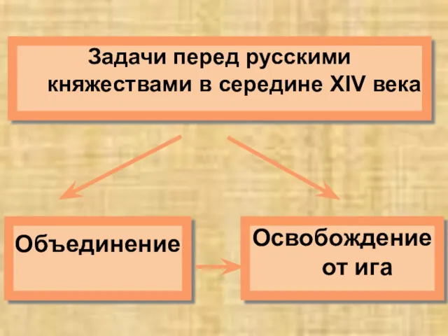 Задачи перед русскими княжествами в середине XIV века Объединение Освобождение от ига