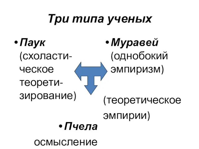 Три типа ученых Паук (схоласти-ческое теорети-зирование) Пчела осмысление Муравей (однобокий эмпиризм) (теоретическое эмпирии)