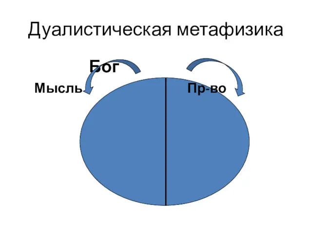 Дуалистическая метафизика Бог Мысль Пр-во