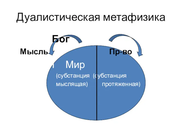 Дуалистическая метафизика Бог Мысль Пр-во Я Мир (субстанция (субстанция мыслящая) протяженная)