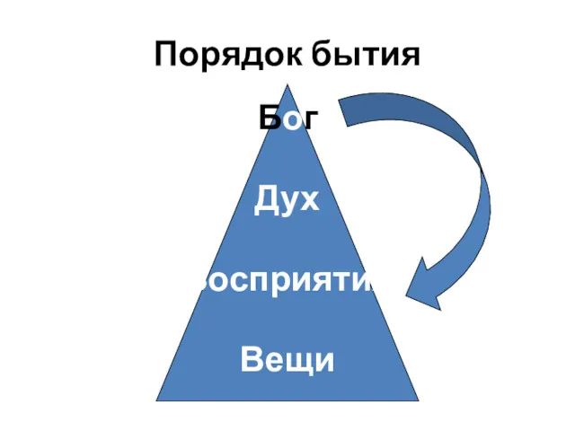 Порядок бытия Бог Дух Восприятия Вещи