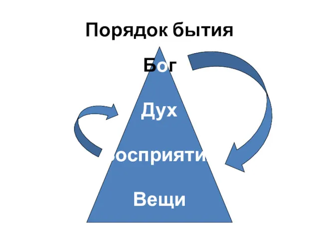 Порядок бытия Бог Дух Восприятия Вещи