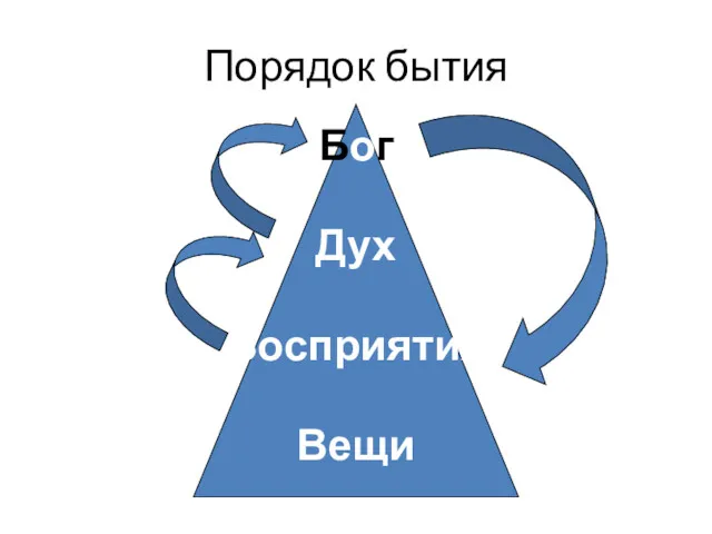 Порядок бытия Бог Дух Восприятия Вещи