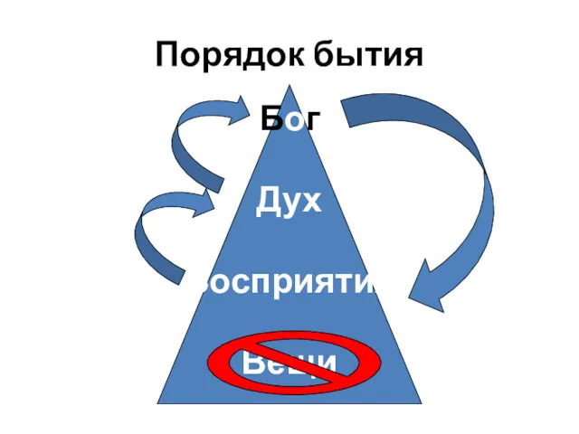 Порядок бытия Бог Дух Восприятия Вещи