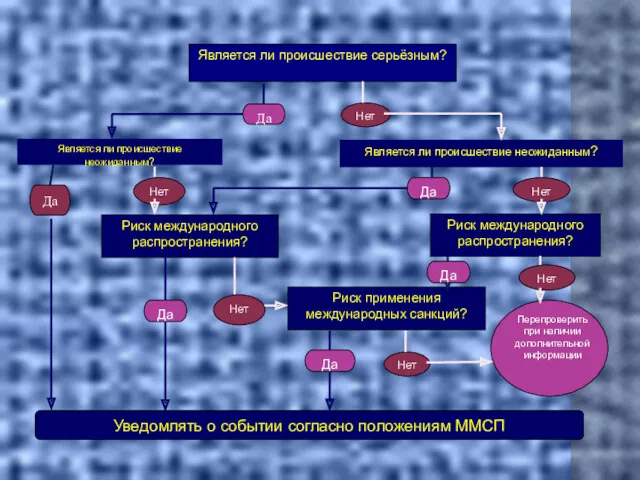 Является ли происшествие серьёзным? Риск международного распространения? Риск применения международных