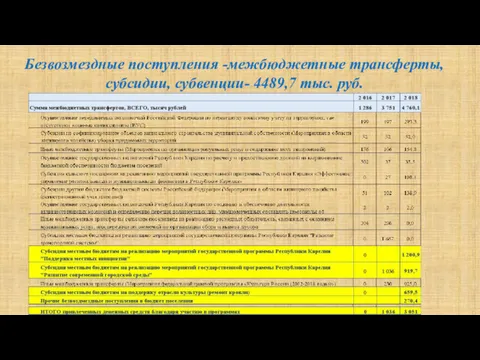 Безвозмездные поступления -межбюджетные трансферты, субсидии, субвенции- 4489,7 тыс. руб.