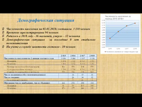 Демографическая ситуация Численность населения на 01.01.2018г составила 3 118 человек