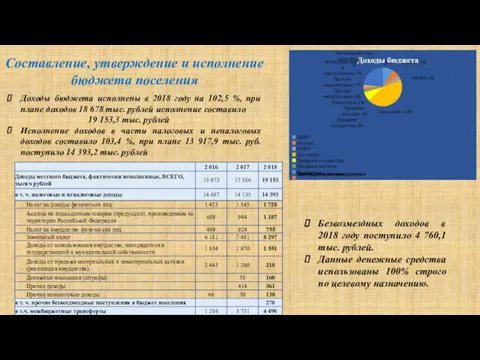 Составление, утверждение и исполнение бюджета поселения Доходы бюджета исполнены в