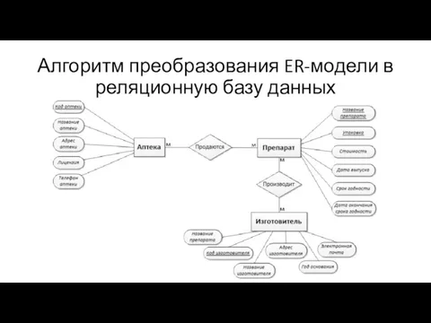 Алгоритм преобразования ER-модели в реляционную базу данных