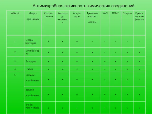 Антимикробная активность химических соединений