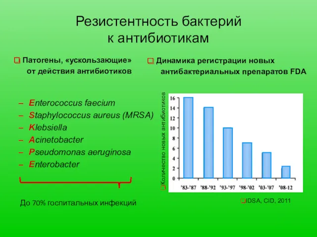 Резистентность бактерий к антибиотикам Enterococcus faecium Staphylococcus aureus (MRSA) Klebsiella Acinetobacter Pseudomonas aeruginosa