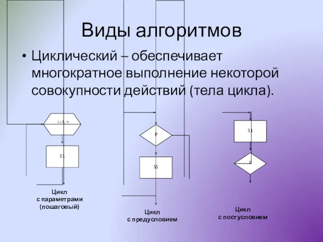 Виды алгоритмов Циклический – обеспечивает многократное выполнение некоторой совокупности действий