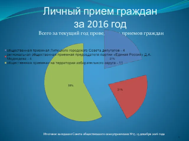 Личный прием граждан за 2016 год Всего за текущий год