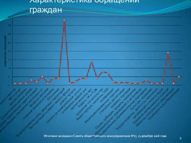 Характеристика обращений граждан Итоговое заседание Совета общественного самоуправления №17, 15 декабря 2016 года