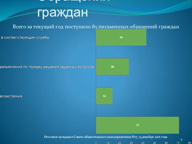 Обращения граждан Всего за текущий год поступило 85 письменных обращений