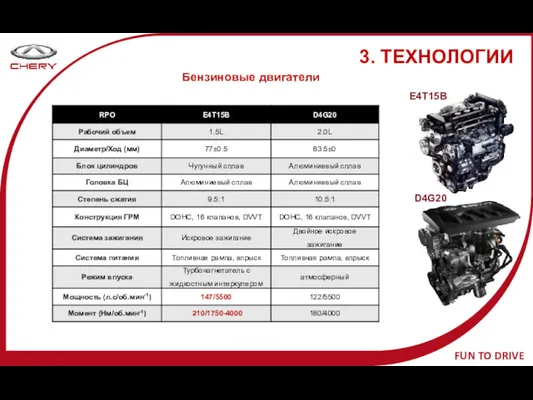 E4T15B D4G20 3. ТЕХНОЛОГИИ Бензиновые двигатели