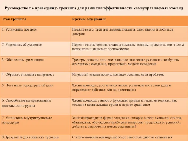 Руководство по проведению тренинга для развития эффективности самоуправляемых команд