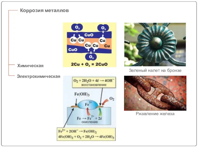 Электрохимическая Химическая Зеленый налет на бронзе Ржавление железа Коррозия металлов