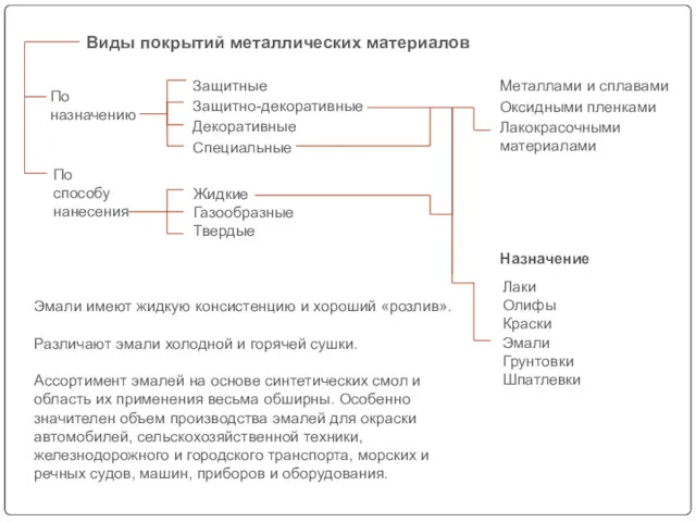 По назначению По способу нанесения Жидкие Газообразные Твердые Защитные Защитно-декоративные