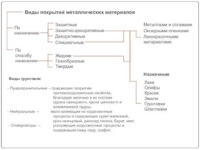 По назначению По способу нанесения Жидкие Газообразные Твердые Защитные Защитно-декоративные