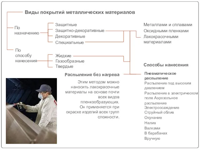 По назначению По способу нанесения Жидкие Газообразные Твердые Защитные Защитно-декоративные Декоративные Специальные Металлами