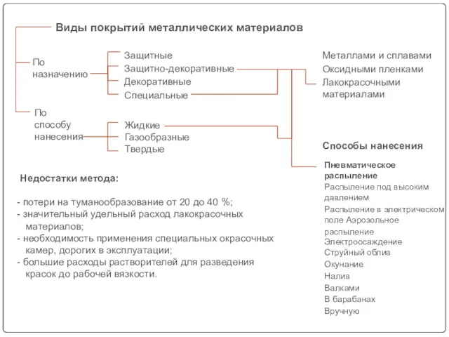 По назначению По способу нанесения Жидкие Газообразные Твердые Защитные Защитно-декоративные Декоративные Специальные Металлами